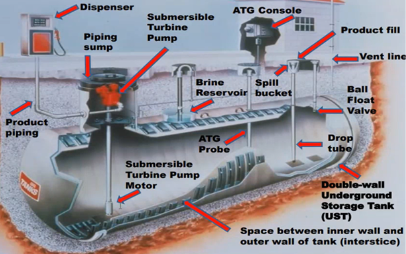 Gasoline Stations: Understanding the Components and What to Look Out ...