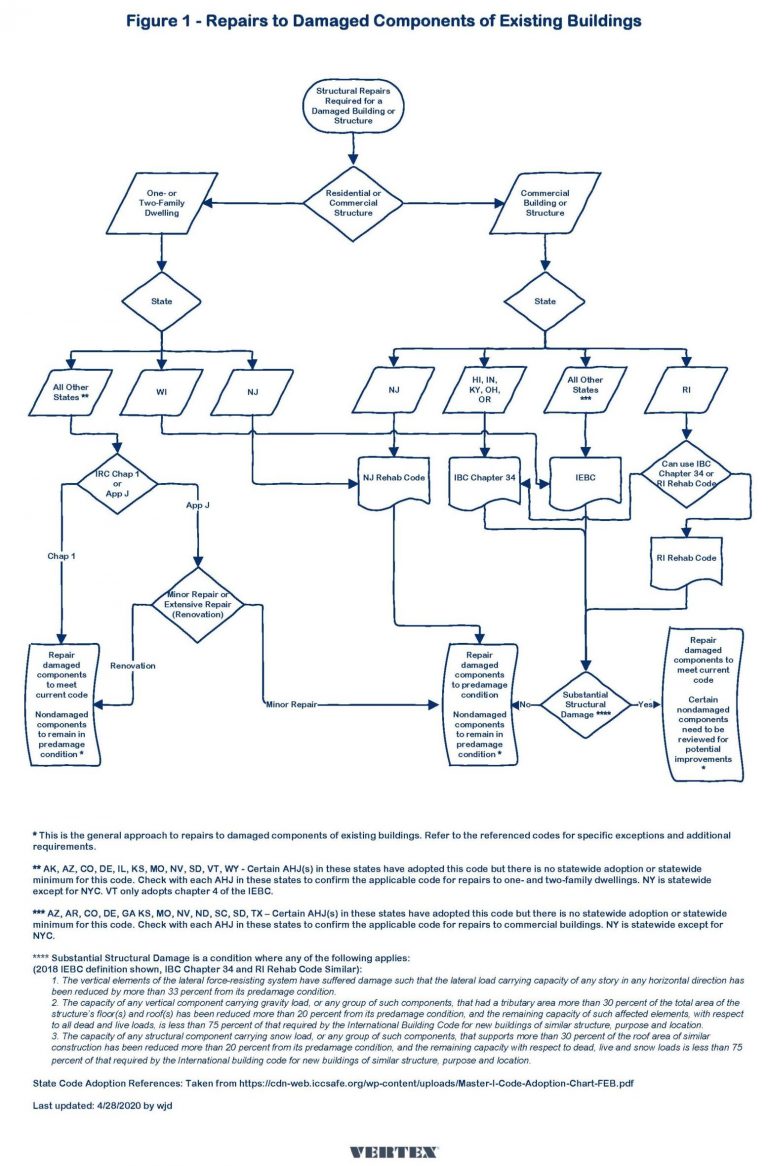 Damaged Building Repair - Pre-damage Condition or Required Code ...