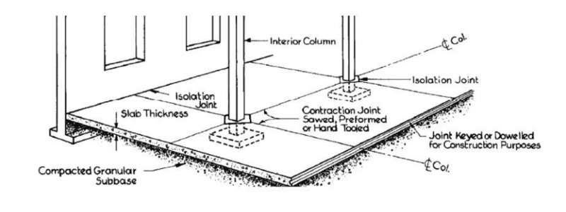 Location and types of joints [1].