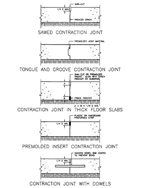 Types of Joints in concrete