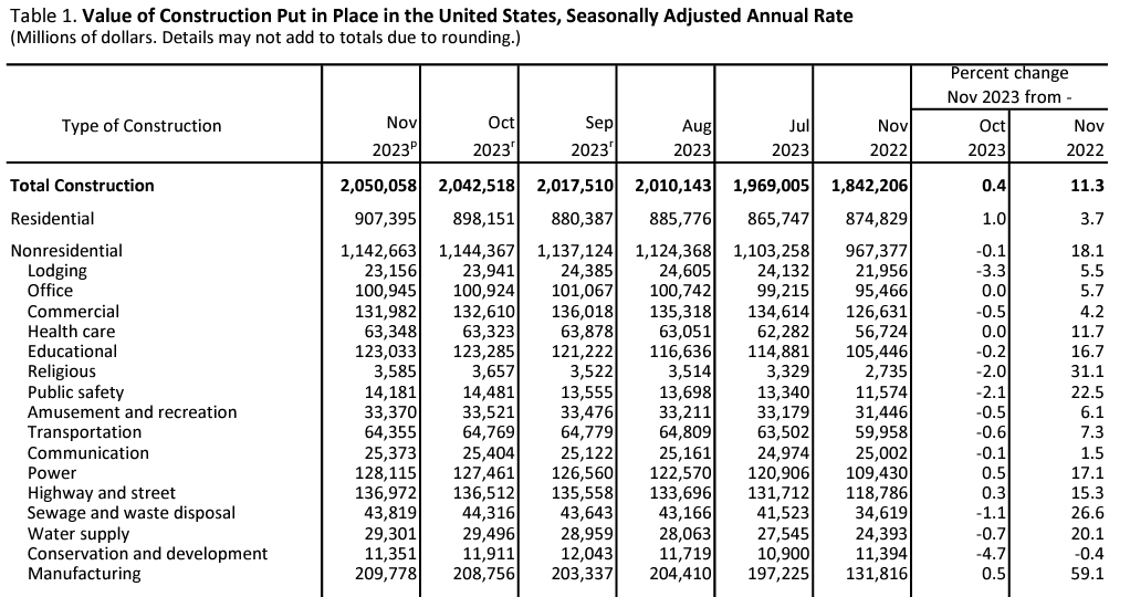 Census table of Value of Construction Put in Place in the United States, November 2023