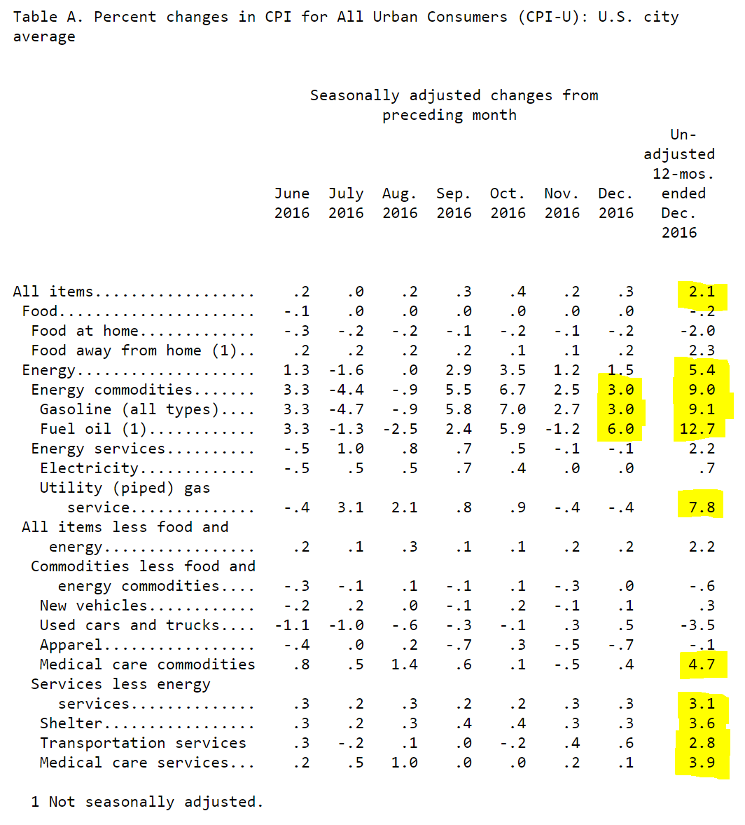 CPI-U - US City Average