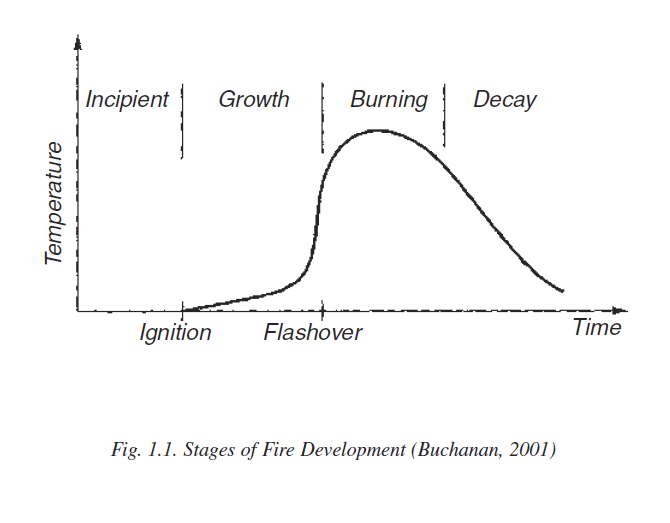 Fig. 1.1 Stages of Fire Development (Buchanan, 2001)
