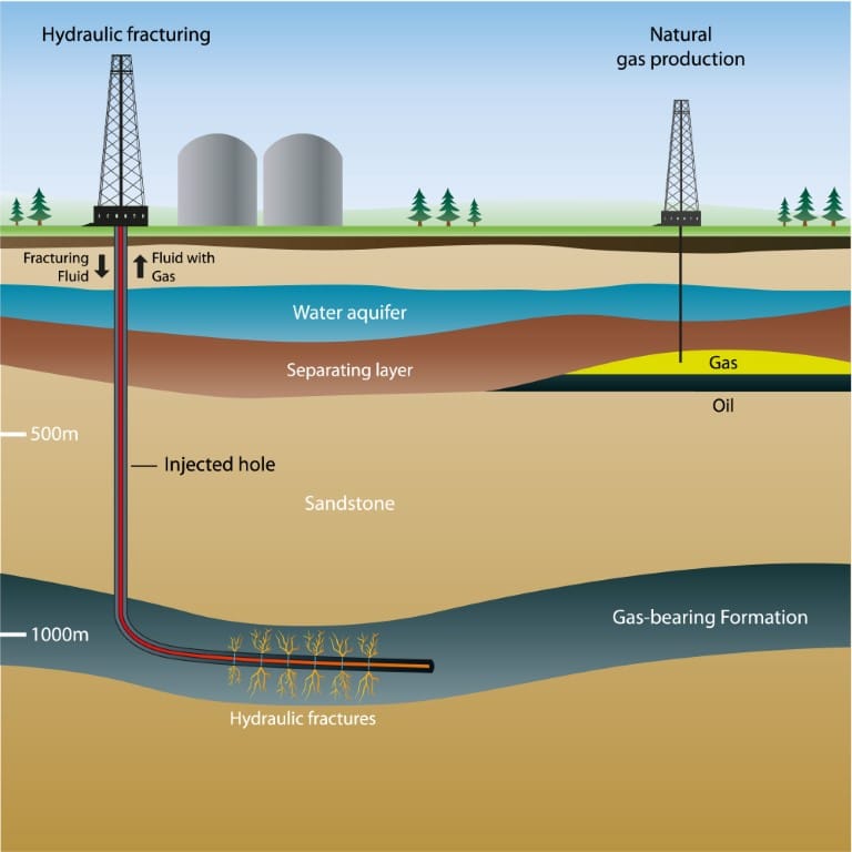 Hydraulic Fracturing or Fracking