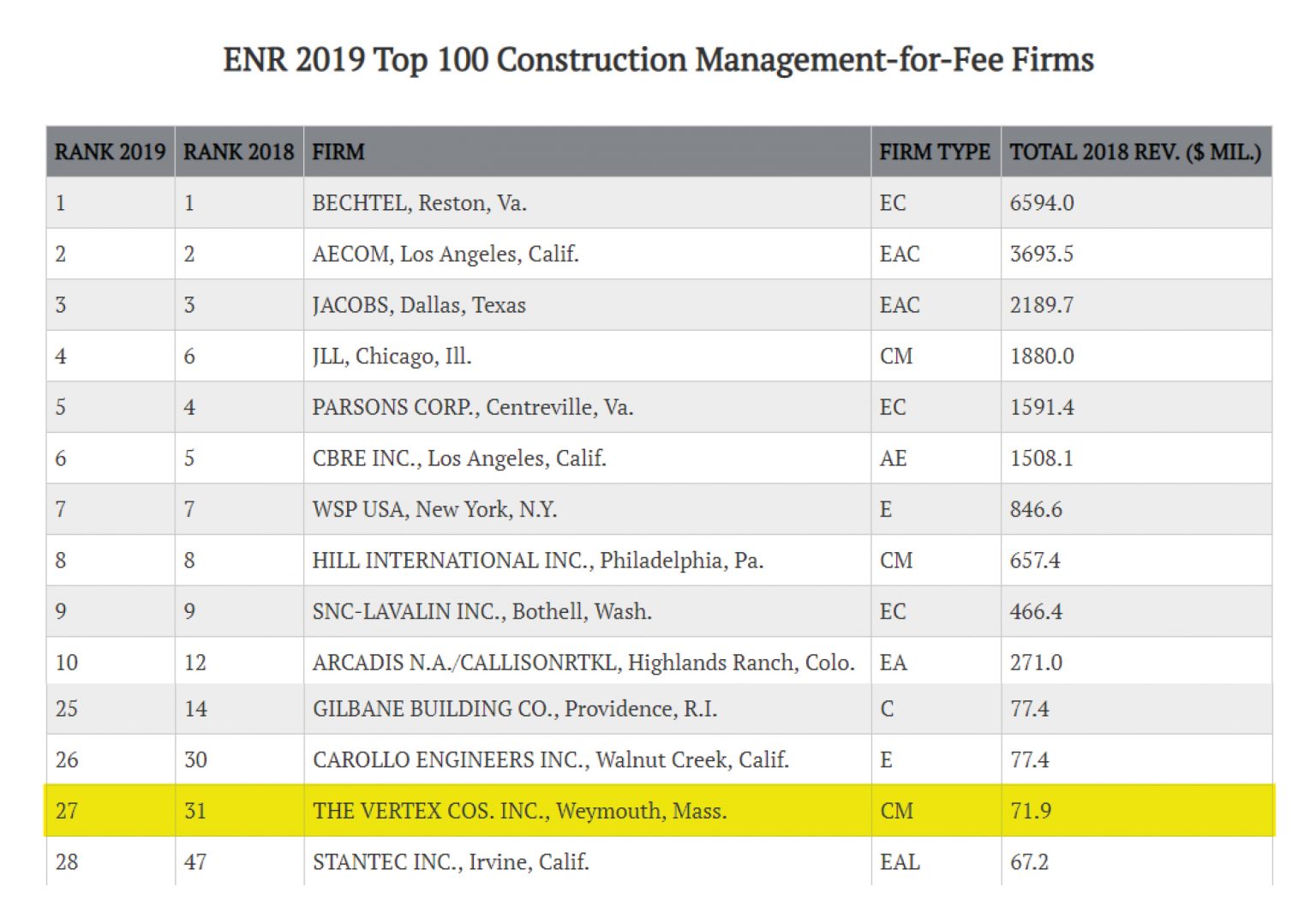 VERTEX Ranked 27 in ENR's Top 100 Construction ManagementforFee