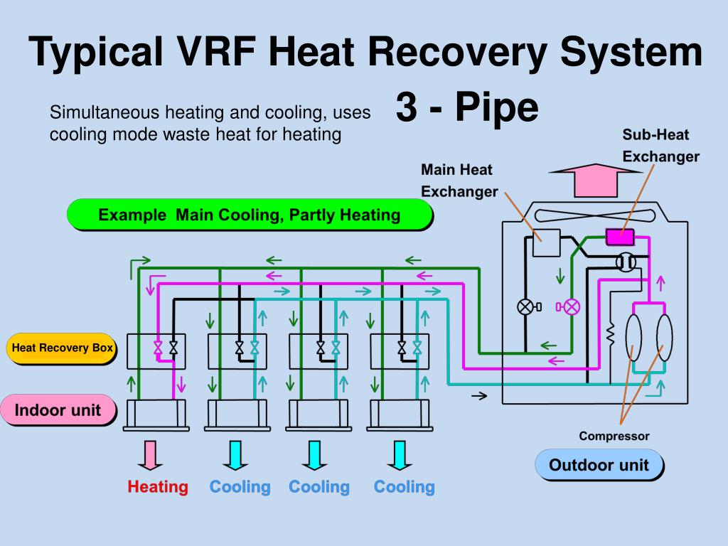 Variable Refrigerant Flow (VRF) Systems | VERTEX