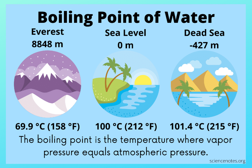 The normal boiling point of water is 100 °C or 212 °F.