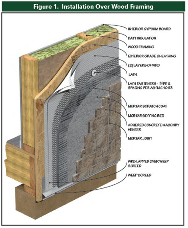 synthetic stone veneer installation details