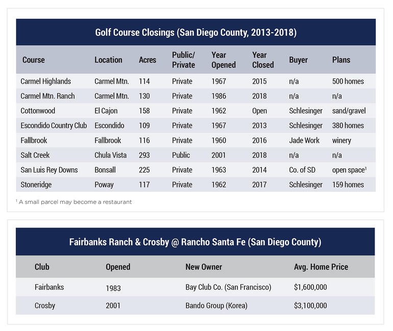 Golf Course Closings in San Diego County