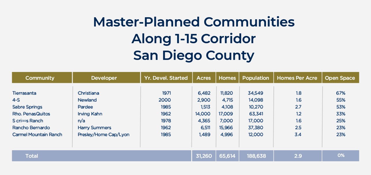 Master Planned Communities Along San Diego i-15