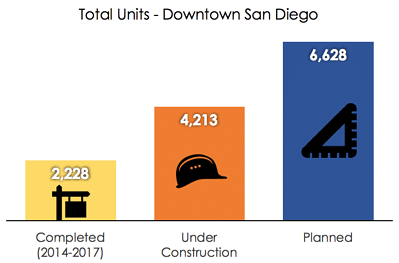 Apartment Units Completed, Under Construction and Planned in San Diego