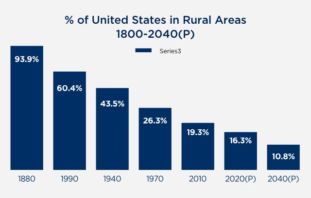Percent of US Population in Rural Areas