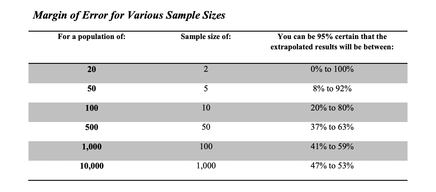 statistical margin of error for various sample sizes