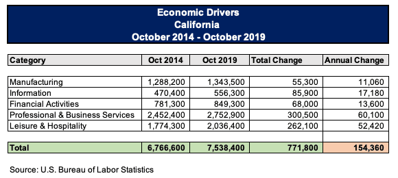 California's "Economic Driver" jobs statistics 2015-2019