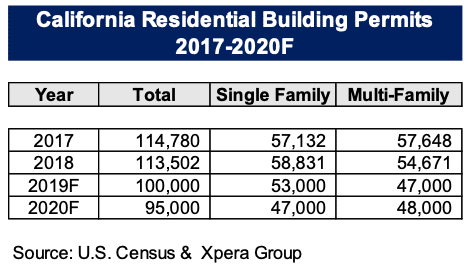 California's Residential Permits from 2017 to 2020 (projected)