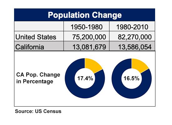 California's Population change compared to the US since 1950
