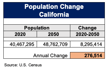 California's Population change compared to the US since 1950