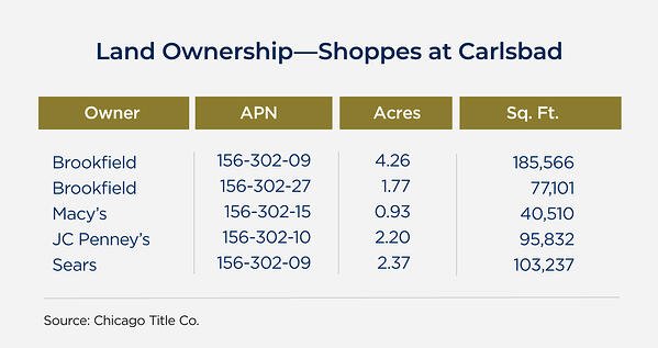 Land ownership -Shoppes at Carlsbad 2020