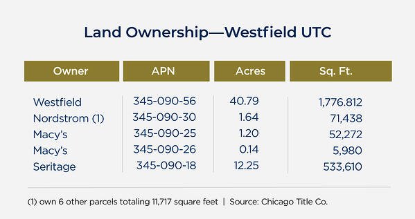 Land ownership - Westfield-UTC 2020