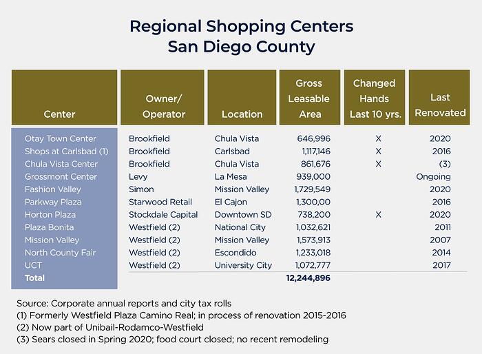 San Diego County Regional Shopping Centers - 2020