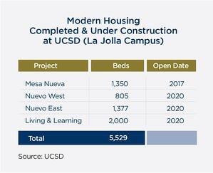 UCSD Housing Recently Completed and Under Construction as of 2019