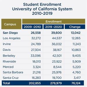 Student Enrollment - University of California System