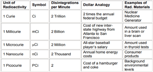 Table from the Washington State Department of Health describing the size of a picocurie