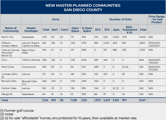 New Master-Planned Communities Are Back In San Diego | VERTEX