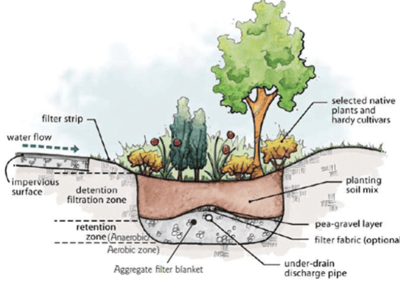 Low Impact Development Technologies