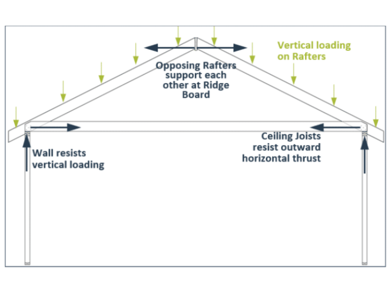 Residential Roof Framing Basics – Part 2: Rafter Tie vs. Collar Tie ...